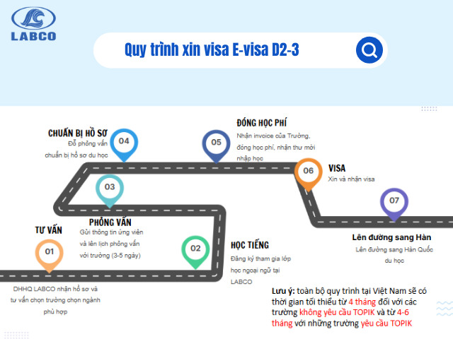 Lộ trình du học hệ Thạc sĩ visa D2-3 tại Labco