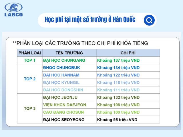 Chi phí học tiếng tại các trường top ở Hàn Quốc