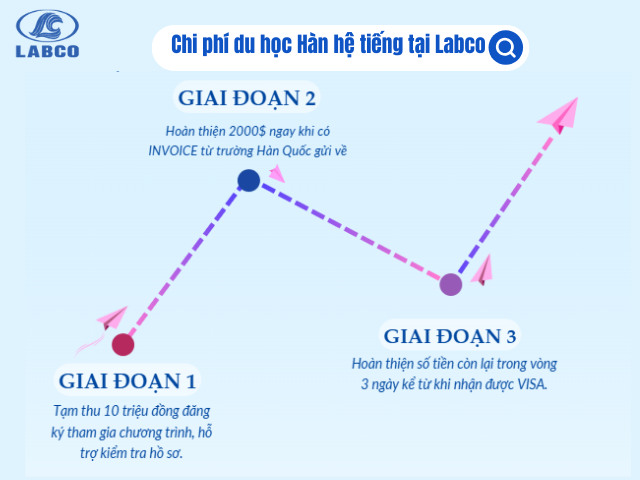 Chi phí dịch vụ du học Hàn Quốc hệ tiếng