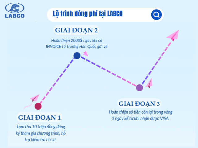 Lộ trình đóng phí du học Hàn tại Labco